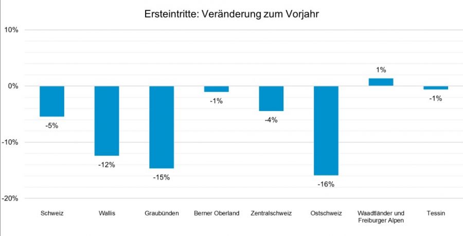 Anspruchsvoller Sommer bei den Schweizer Bergbahnen