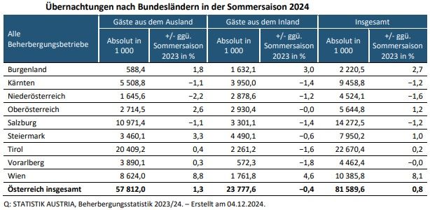Top-Sommersaison für Österreichs Tourismus