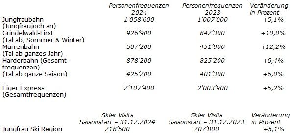 Mehr als 1 Million Gäste besuchen das Jungfraujoch – Top of Europe