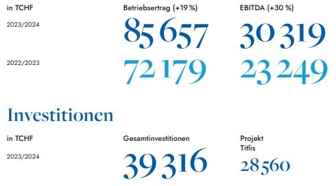 Titlis Bergbahnen veröffentlichen Geschäftsbericht