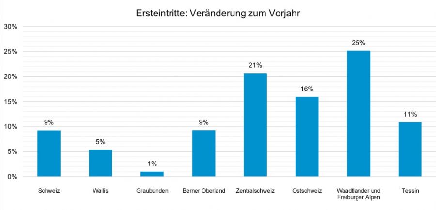 Schweizer Seilbahnen: Guter Start in die Sportferien
