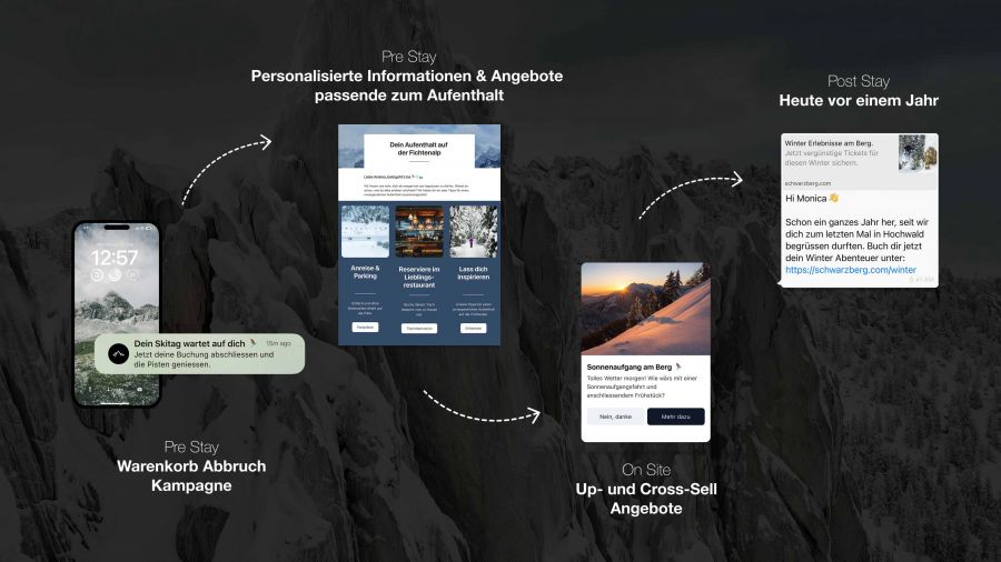 Pricenow: Wie datenbasiertes Customer Engagement Umsatz und Gästeerlebnis bei Bergbahnen verbessert