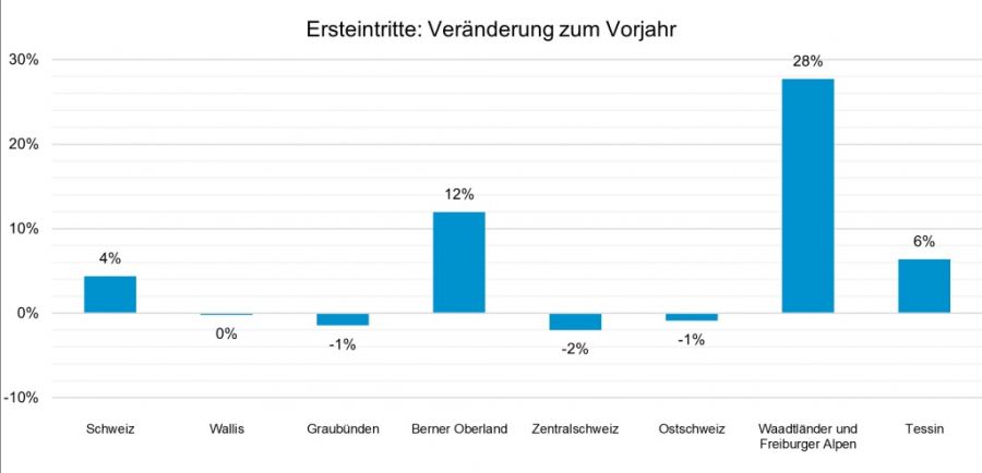 Seilbahnen Schweiz: Solide Entwicklung in der Ferienzeit