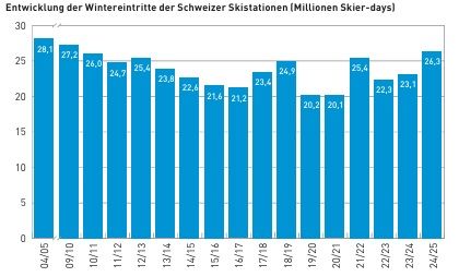 Seilbahnenschweiz veröffentlicht detaillierte Saisonbilanz 2024/ 25