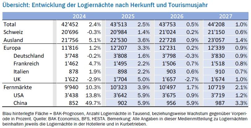 Schweizer Tourismus dank neuer Wachstumsmärkte weiter auf Kurs