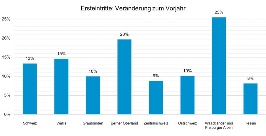 Erfolgreiche Sommersaison bei den Schweizer Bergbahnen