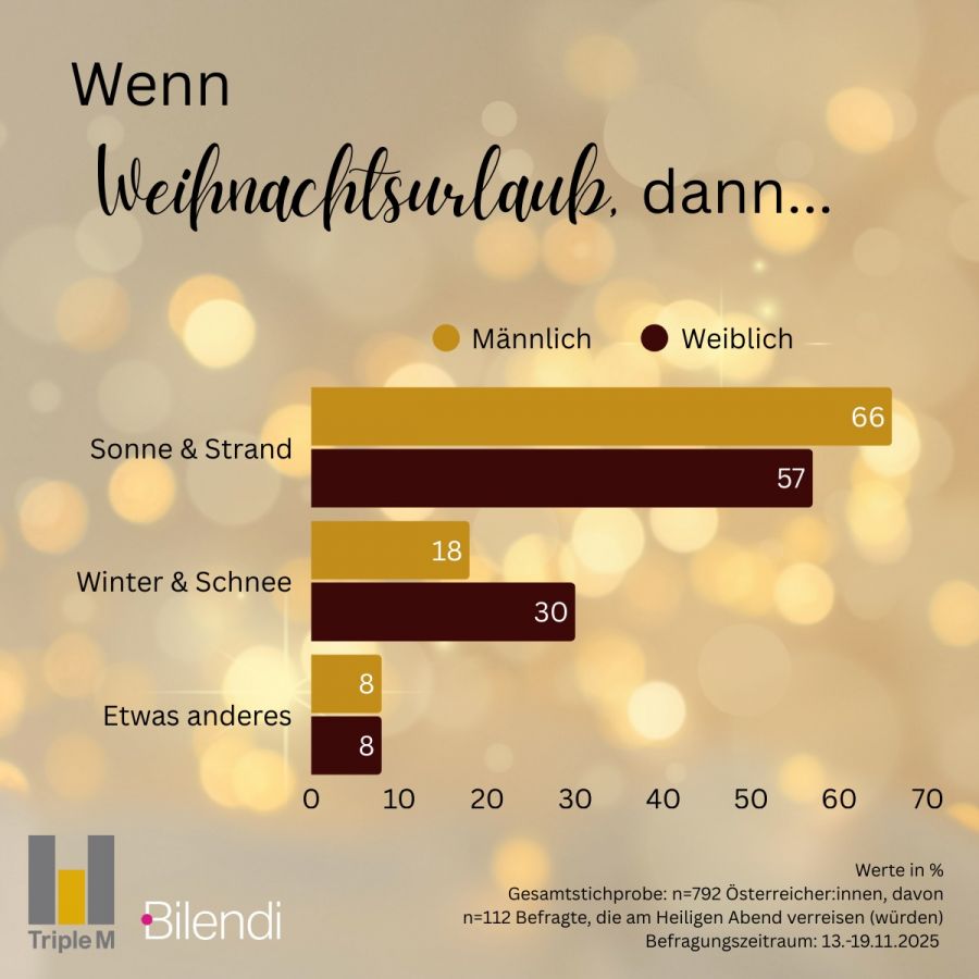 Studie: Mehrheit will Strand- statt Winterurlaub zu Weihnachten
