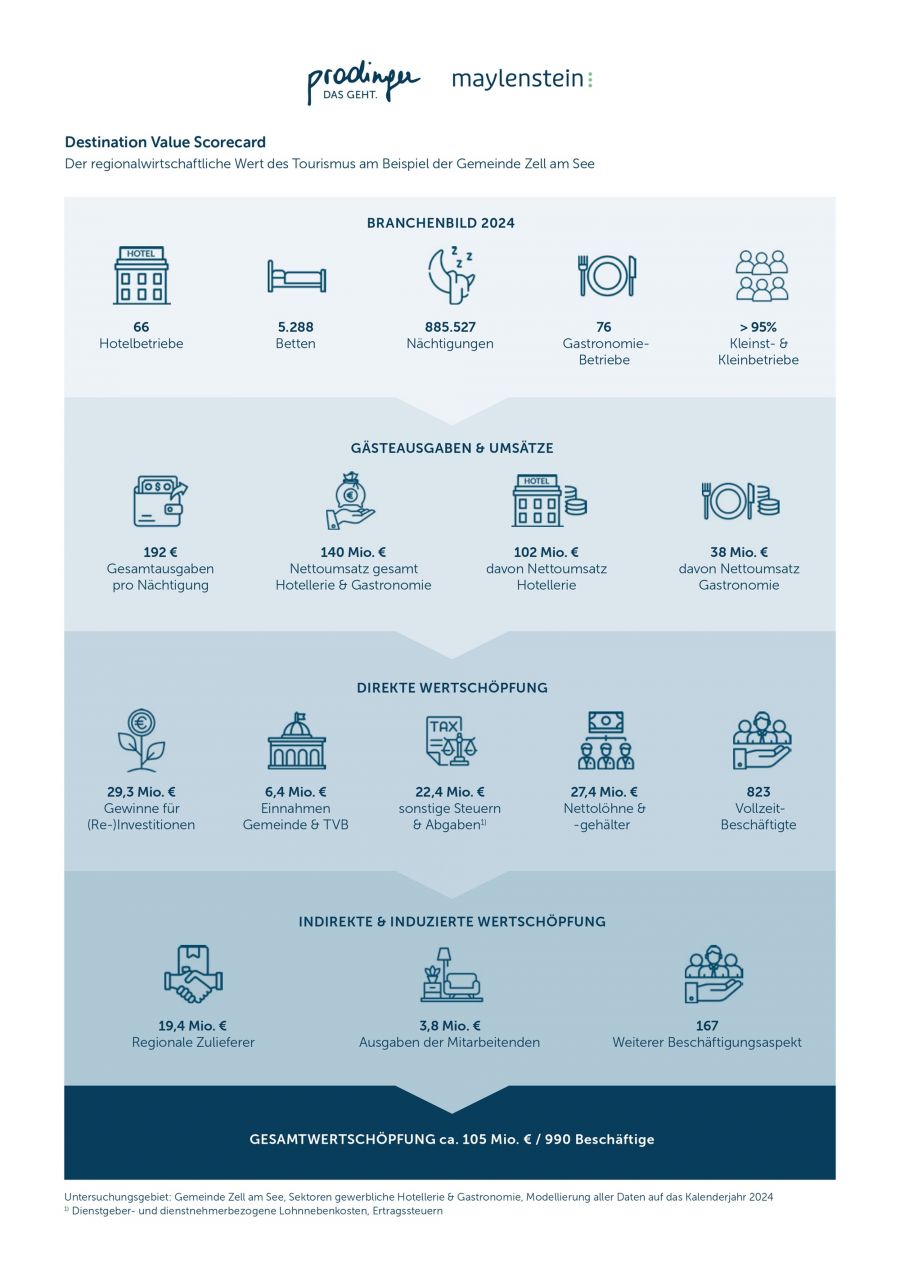 Destination Value Score: Neuer Erfolgsindikator zeigt, was Gäste in Destinationen wirklich bewirken