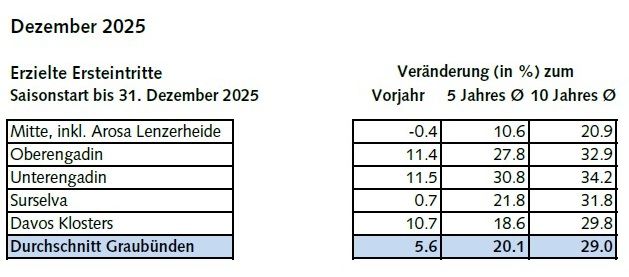 Bergbahnen Graubünden: Erfreulicher Saisonstart – Wertschöpfungsmotor lief rund
