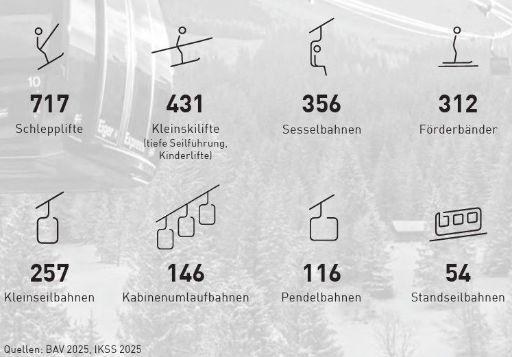 Die Seilbahnen der Schweiz in Zahlen
