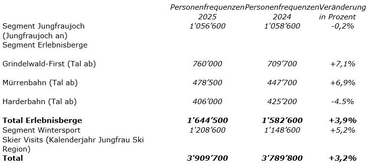 Jungfraubahn-Gruppe: Neue, ambitionierte Finanzziele – Beliebte Erlebnisberge