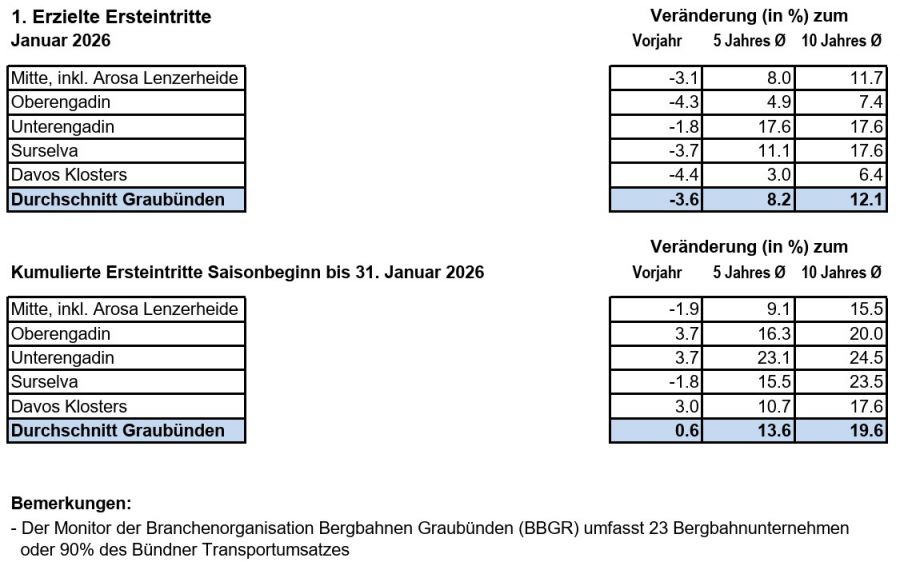 Bergbahnen Graubünden: Ein Januar mit wenig Schnee und Tagesgästen