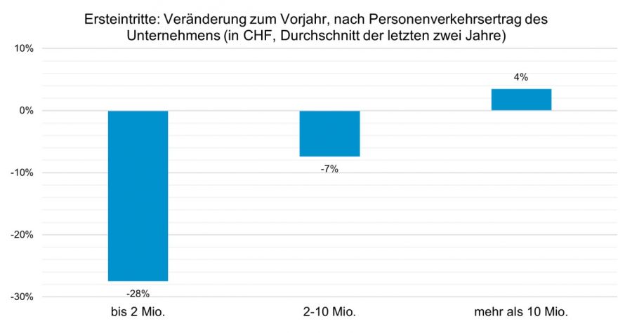 Seilbahnen Schweiz: Solide Entwicklung im Winter 2025/26