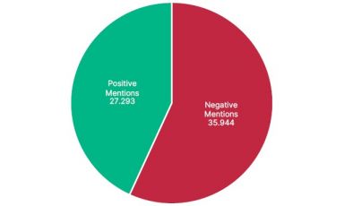 Diese Ski-Destinationen punkten online!