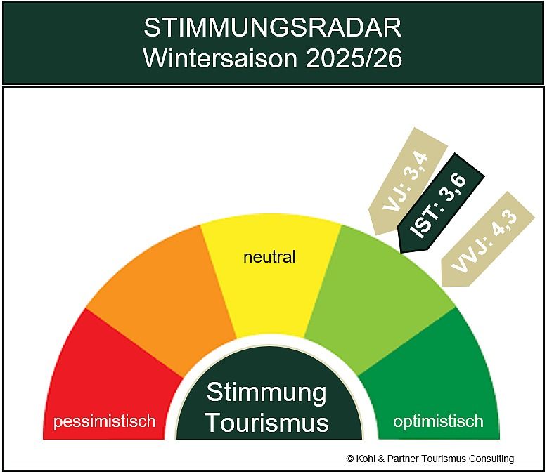 Kohl > Partner: Stimmungsradar Wintersaison 2025/26