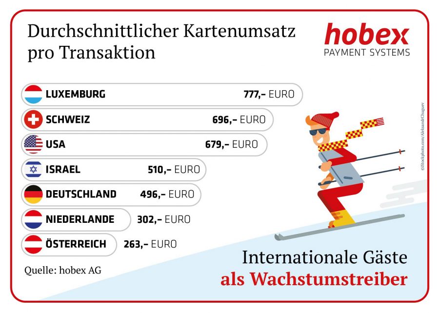 hobex Wintersaison 2025/2026 zeigt: Internationale Gäste bringen Kaufkraft, deutlicher Trend zum digitalen Bezahlen