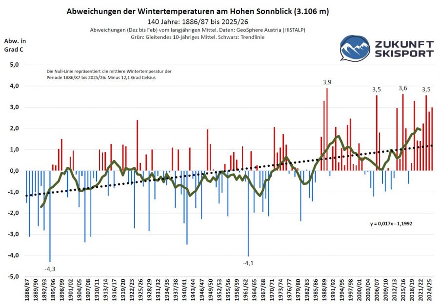 Günther Aigner: Analyse Winterrückblick 2025/26 - Starke Skisaison - Mild, viel Sonne, wenig Schnee