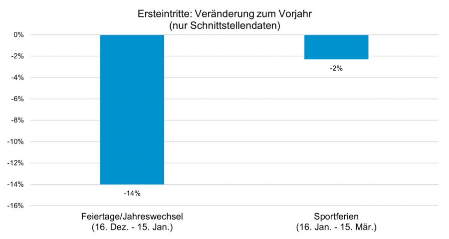 Zufriedenstellender März bei den Schweizer Bergbahnen