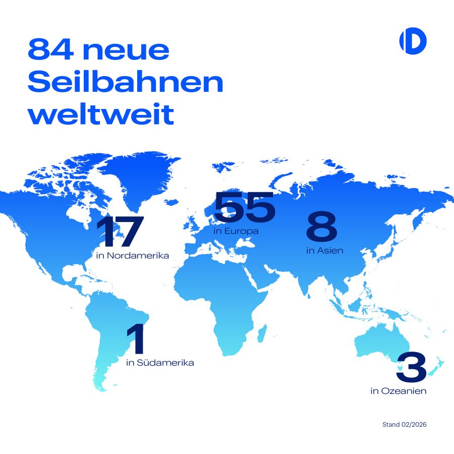 Doppelmayr Gruppe realisiert weltweit 84 neue Seilbahnen