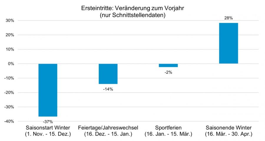 Eindrückliche Steigerung: Schweizer Bergbahnen ziehen positive Winterbilanz