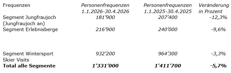 Jungfraubahn-Gruppe: Nach verhaltenem Start ins Jahr 2026 akzentuiert sich dieser Trend 