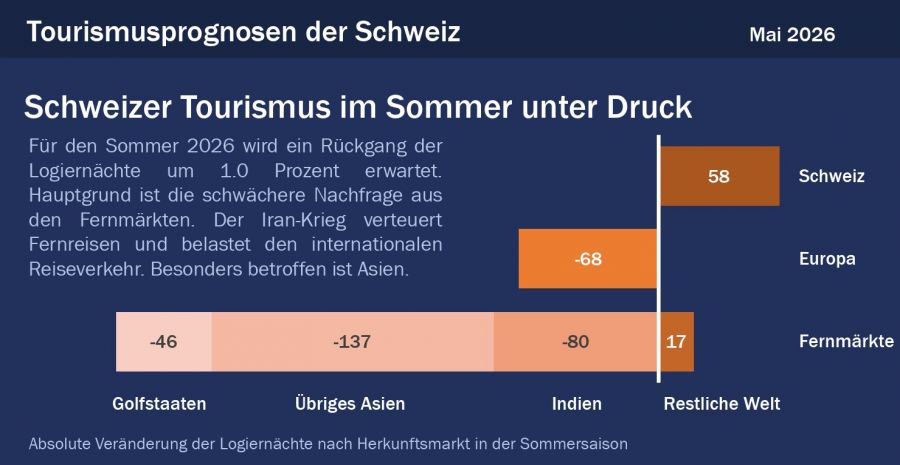 Schweizer Tourismussommer 2026 unter schwierigen Vorzeichen