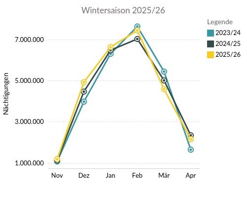 Abschluss der Tiroler Wintersaison 2026