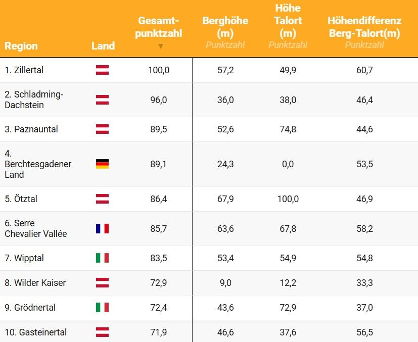 HolidayTrex: Die 30 Alpenregionen mit dem besten Preis-Leistungs-Verhältnis im Sommer 2026