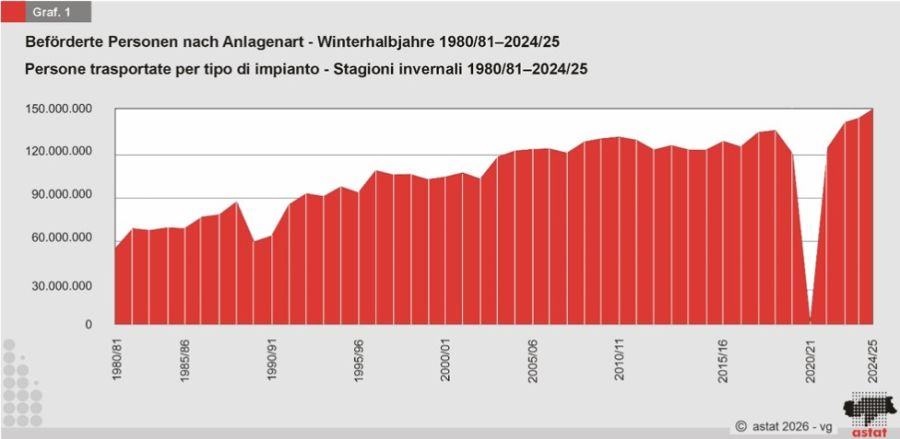 Statistische Auswertung Seilbahnen in Südtirol