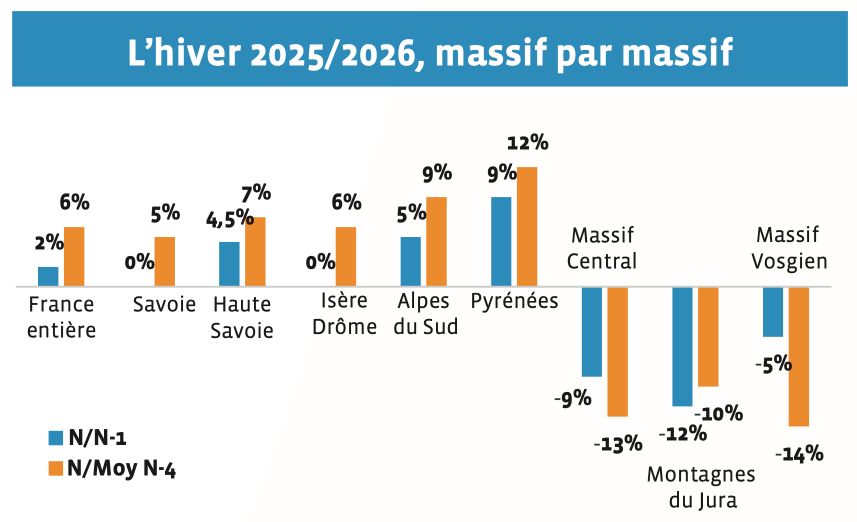 Bilanz der Wintersaison 2025/2026: Frankreich ist wieder die weltweit führende Skidestination.