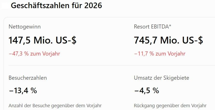 Vail Resorts – Geschäftsjahr 2026 und Ausblick auf 2027