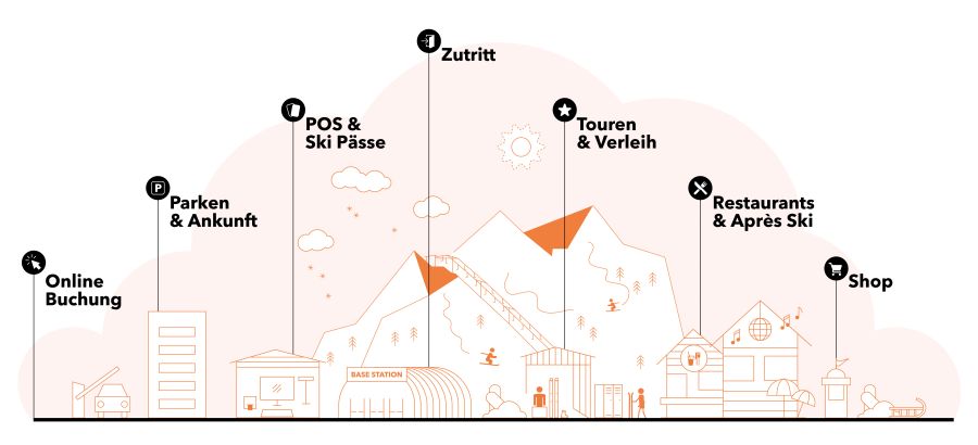 Axess: Bergtourismus: Komplexität reduzieren, Prozesse verbinden