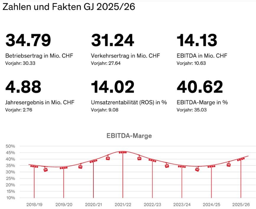 Saastal Bergbahnen AG: Ausserordentlich erfolgreiches Geschäftsjahr 2025/26