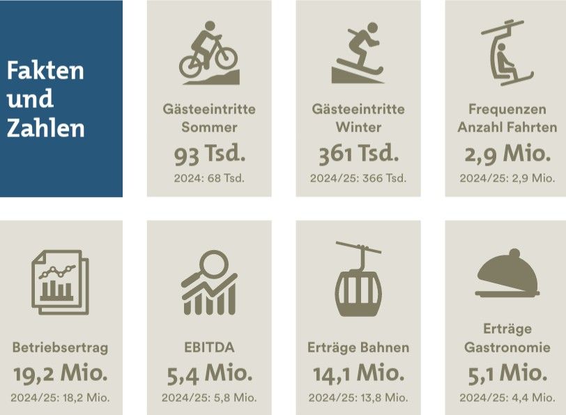 Geschäftsbericht 2025/26 Bergbahnen Scuol AG