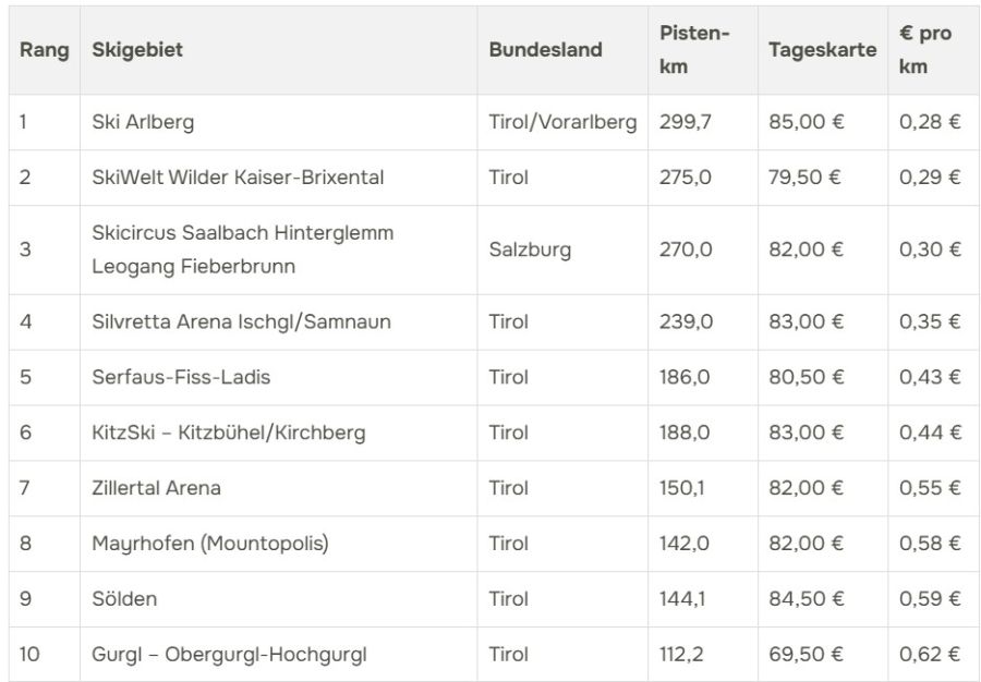 Skipass 2026/27 Preisvergleich: Arlberg am teuersten – pro Kilometer aber am günstigsten